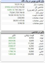 شاخص ۳۲ هزار واحد مثبت پس از یک ساعت و نیم