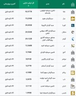 ارزش دارایی صندوقهای طلا به مرز 30 هزار میلیارد تومان رسید!