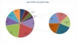 بیشترین ارزش معاملات 15 بورس کالای 15 اسفندماه