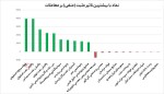 بیشترین تاثیر مثبت و منفی بروی شاخص کل