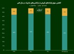 ترس از مالیات استفاده از کارت‌خوان‌ها را کاهش داده؟