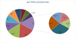 بیشترین ارزش معاملات 16 اسفندماه 1402