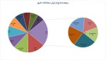 بیشترین ارزش معاملات بورس 19 اسفندماه 1402