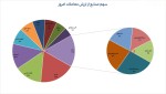 بیشترین ارزش معاملات 20 اسفندماه 1402