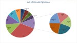 بیشترین ارزش معاملات 21 اسفندماه 1402