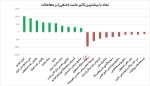 بیشترین تاثیر مثبت و منفی بروی شاخص کل