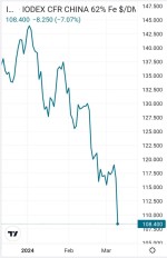 ریزش 7 درصدی سنگ آهن تنها در یک روز معاملاتی