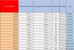 شمش طلای بانک مرکزی همچنان بالای 57000 تومان نرخ کشف قیمت میشود!