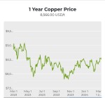 با توجه به برنامه چین برای کاهش تولید، قیمت مس به بالاترین حد در 7