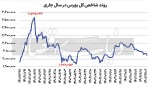 تلاش بورس برای بقا
