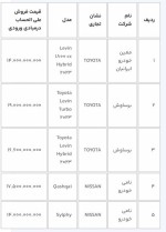 فرصت 3 روزه متقاضیان جهت ثبت نام خودروهای وارداتی