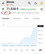 نرخ بیت کوین 9 آوریل 2024