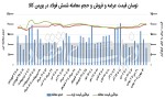 عقبنشینی مشتریهای میلگرد در رینگ فیزیکی