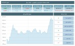 افت شاخص‌های بورس و فرابورس؛ بازار در مسیر نزولی 23 بهمن 1403