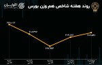 صورت سود و زیان سهامدارانِ بورس در هفته آخر تیر