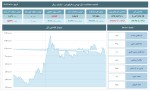 تحلیل شاخصهای بورس و فرابورس 20 مرداد 1403