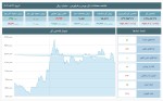 تحلیل شاخصهای بورس و فرابورس 23 مرداد 1403