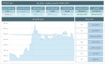 تحلیل شاخصهای بورس و فرابورس 27 مرداد 1403