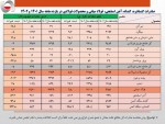 ارزش صادرات زنجیره فولاد به مرز 7 میلیارد دلار رسید