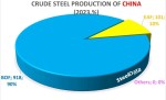 تولید یک میلیارد و نوزده میلیون تن فولاد توسط چین در سال 2023