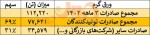 تخلف ۲۰ میلیون دلاریدر بازار ورقگرم/ صادرات غیرمجاز ورق گرم