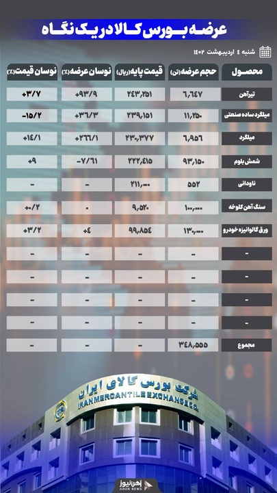 افزایش قیمت تیرآهن و میلگرد بورسی