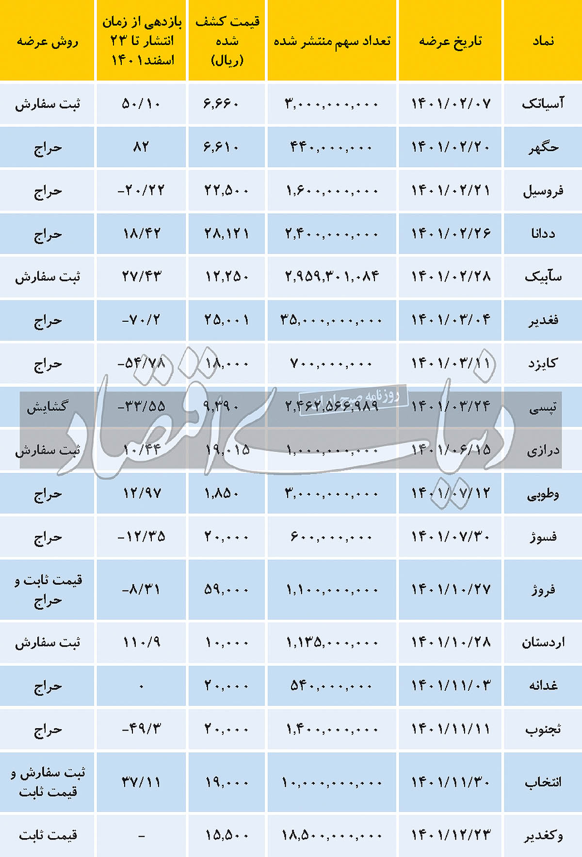 دشت اول شرکت‌ها در ۱۴۰۱