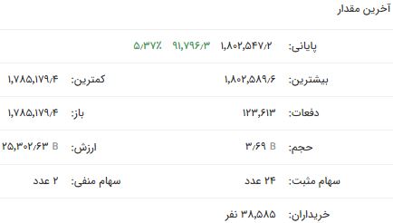 فتح کانال‌های جدید شاخص کل بورس و فلزات اساسی