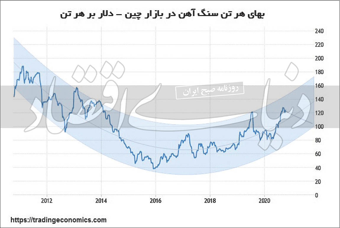 سایه انتخابات بر بازار سنگ‌آهن چین