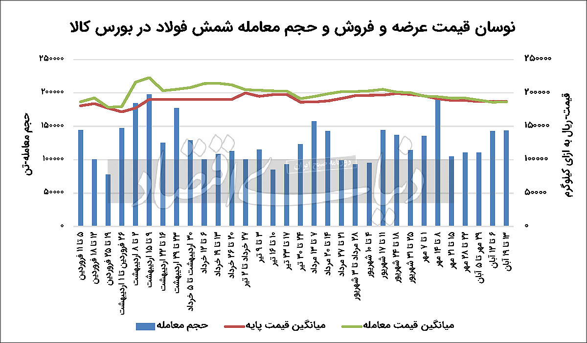 تنگنای جدید صادرکنندگان فولاد