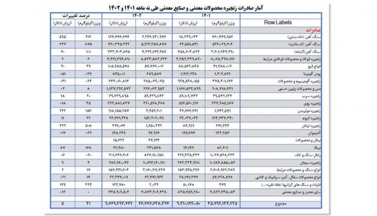 فولاد، مس و آلومینیوم، رتبه‌های نخست صادرات