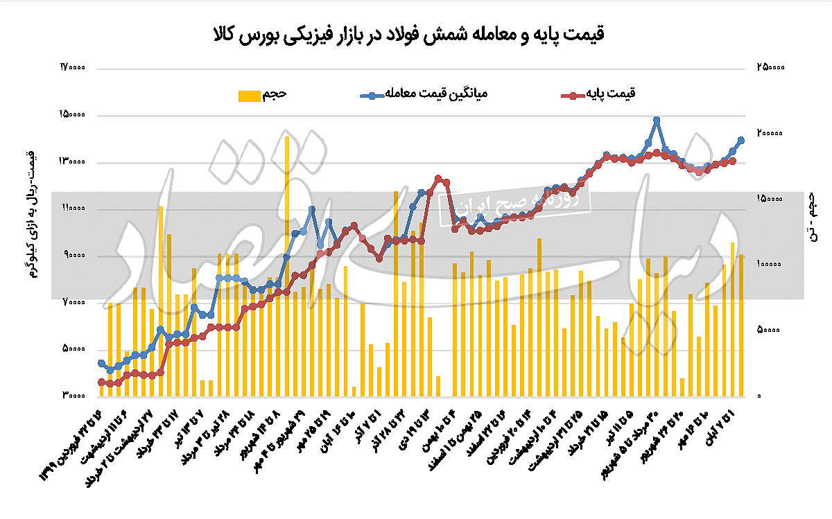 سرایت رکود از بازار مقاطع فولادی به شمش