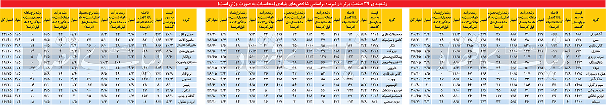 آغاز سرد تابستان صنایع
