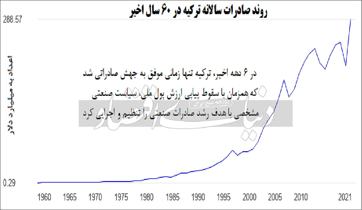 قفل صادرات صنعتی با ۴ خطا