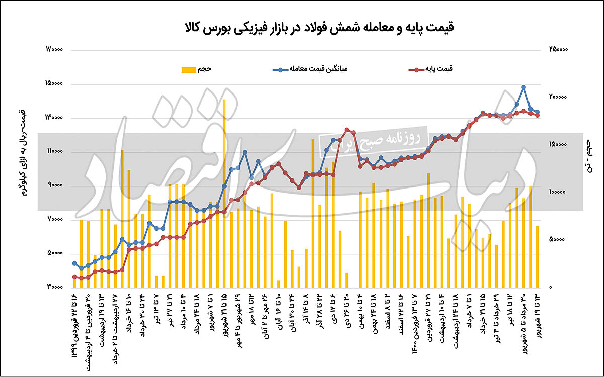 استمرار احتیاط در بازار فولاد