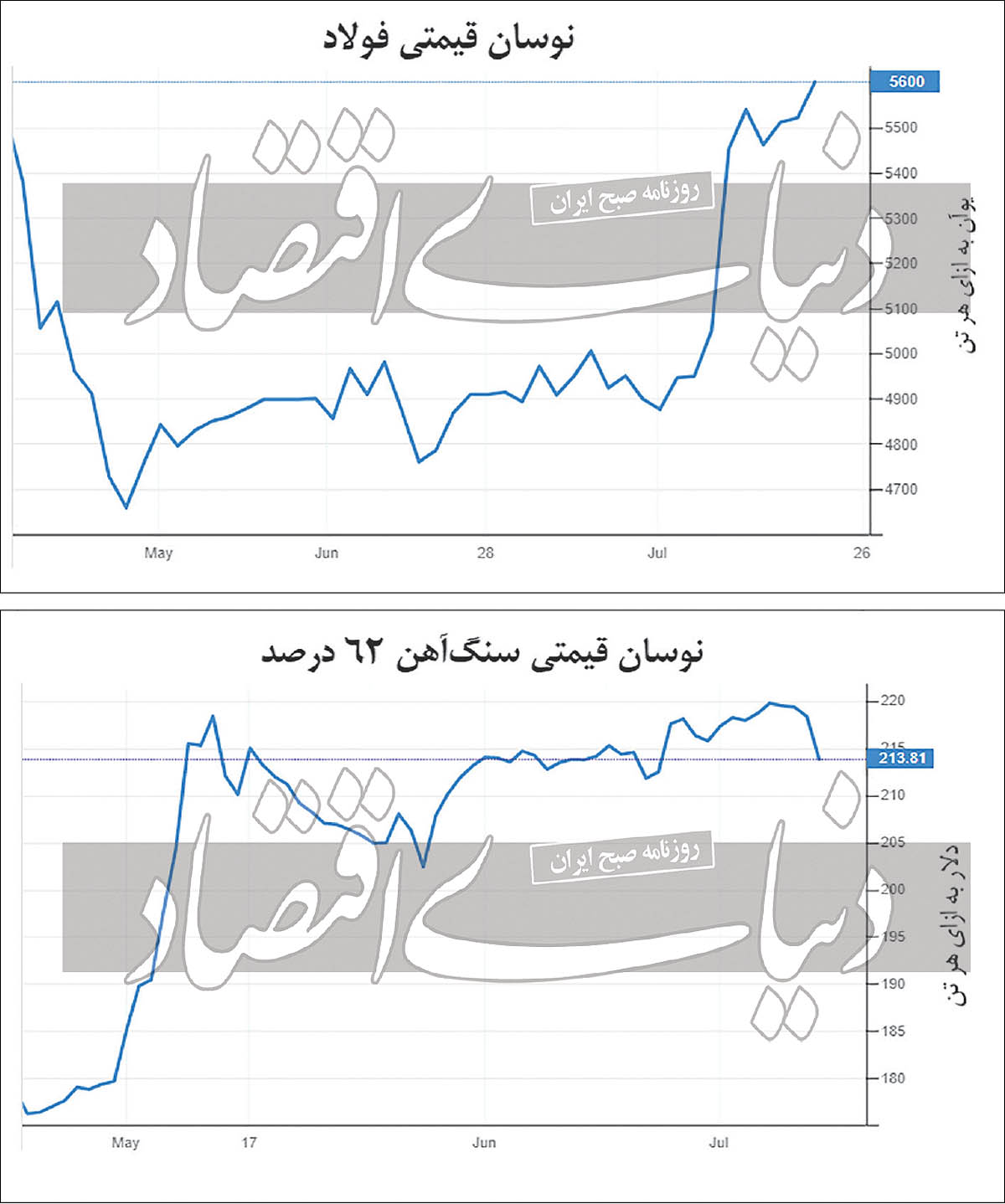 سنگ‌آهن در انتظار ثبات یا تعدیل نرخ؟