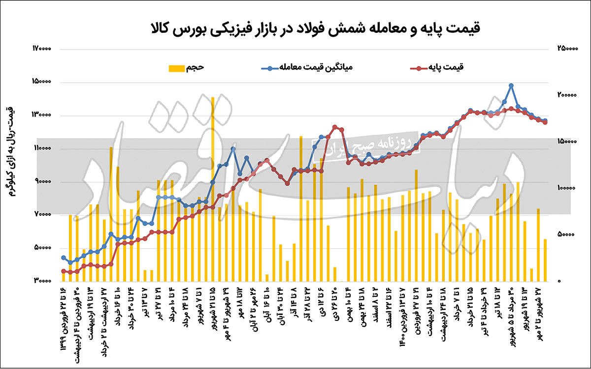 رنگ پاییزی بر تقاضای فولاد
