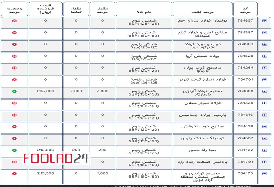 تحلیل بورس فولاد در تاریخ 10 اردیبهشت 1403