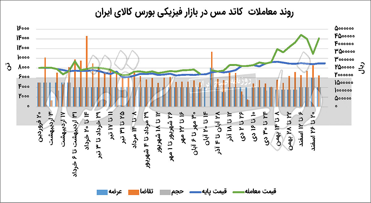 درخشش فلز سرخ در افق بورس‌کالا