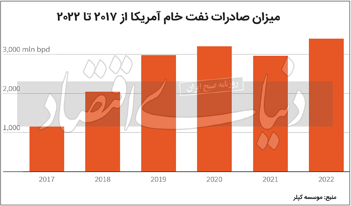 آرایش جدید در بازار انرژی