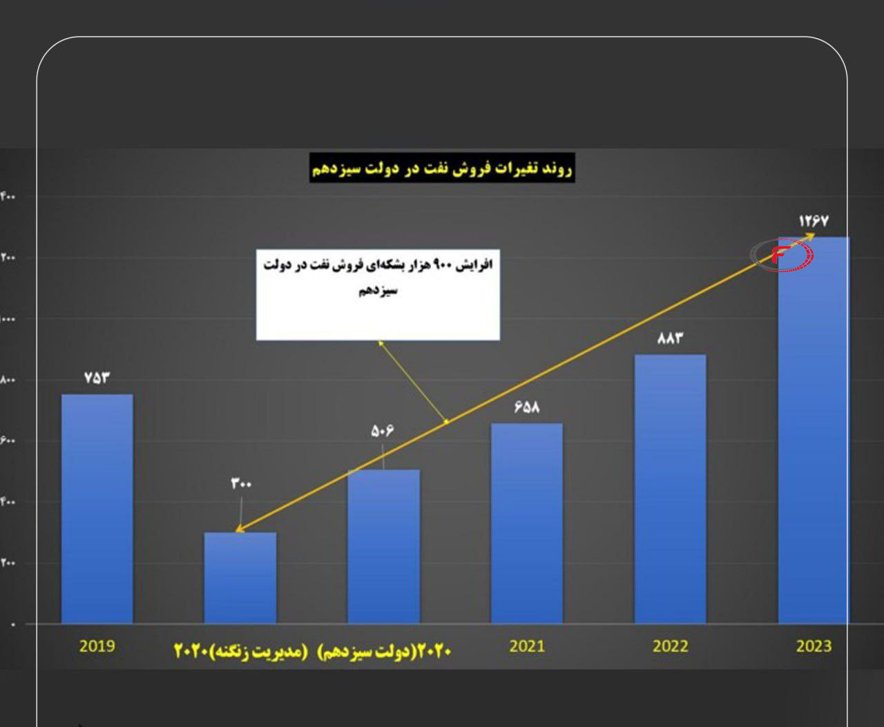 با فروش 200 هزار بشکه نفت جایگزین وزارت نفت شوید