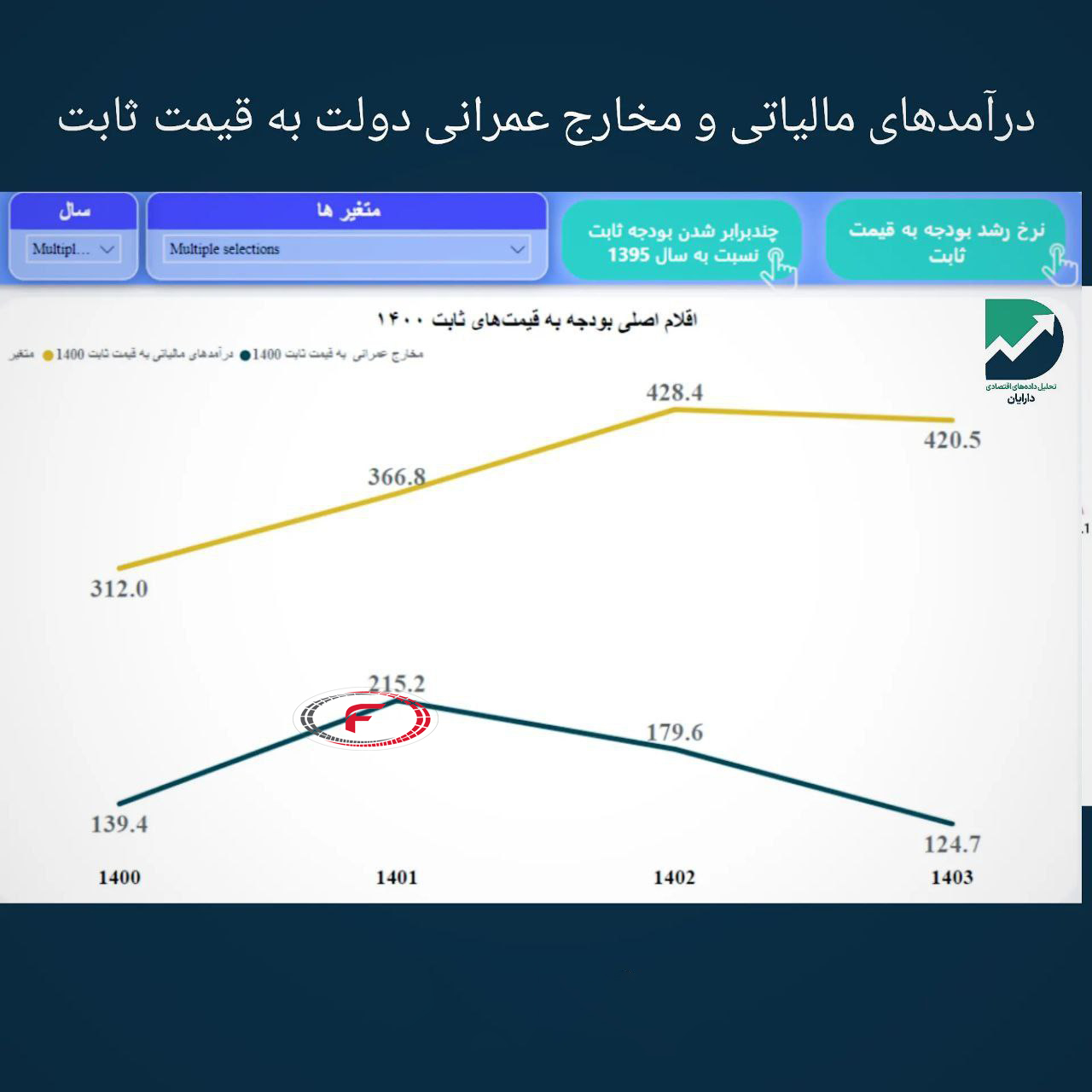 افزایش درآمد مالیاتی و کاهش بودجه عمرانی