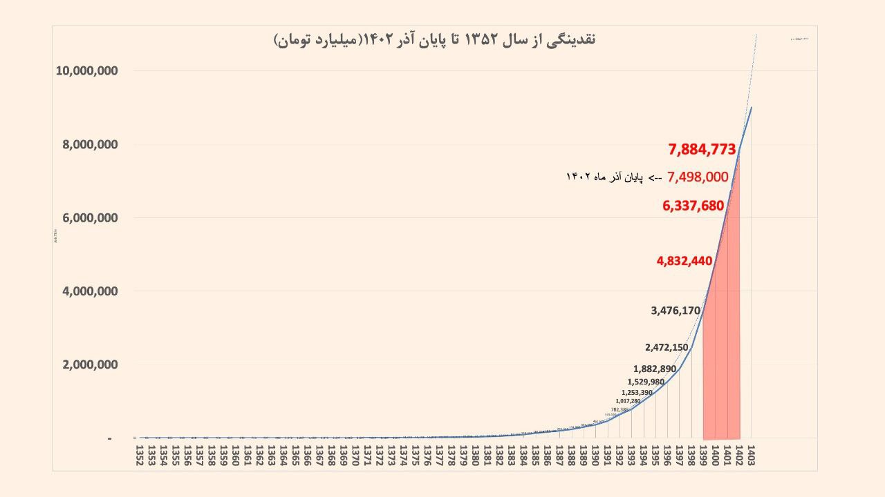 نمودار خلق نقدینگی در ایران از سال ۱۳۵۲ تا پایان آذر ۱۴۰۲