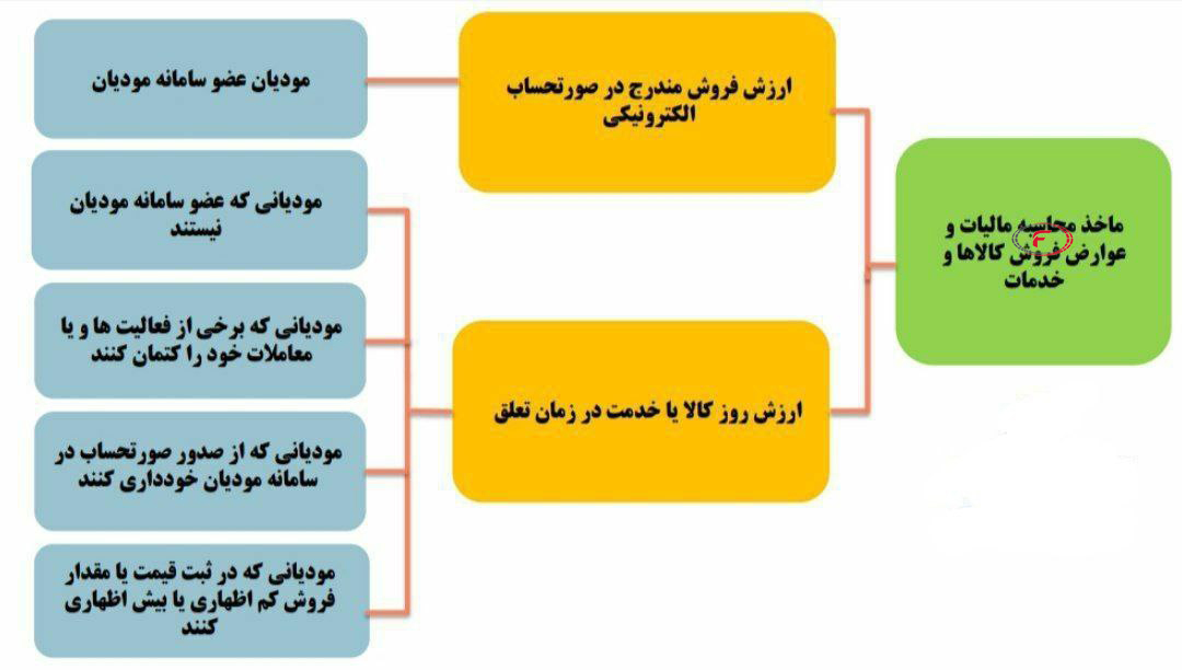 ماخذ محاسبه  مالیات و عوارض فروش کالا ها و خدمات
