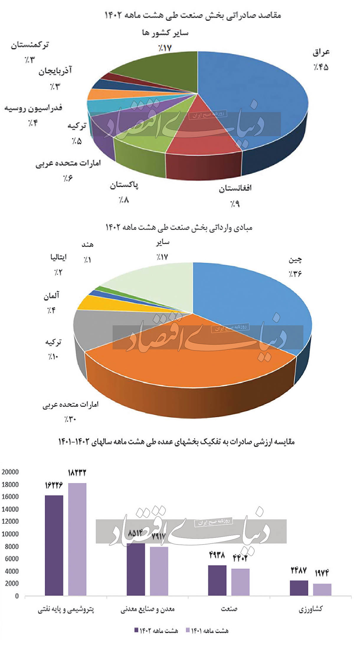 عمده‌‌‌ترین مقاصد صادراتی صنعت