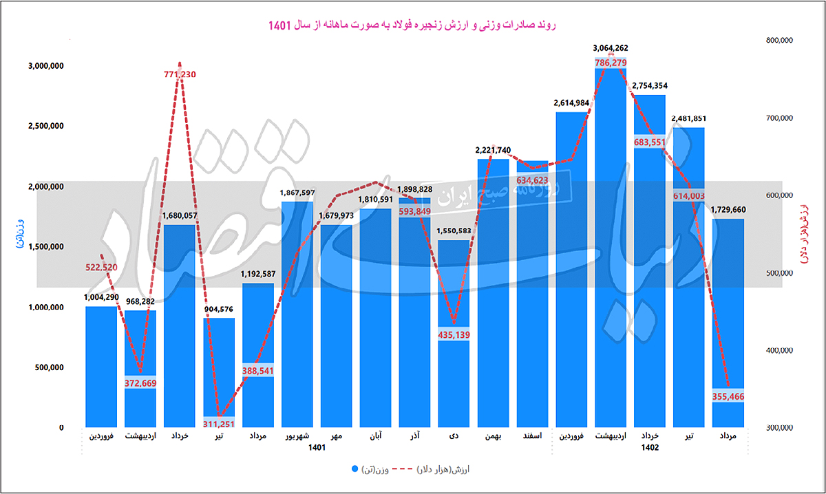 ریسک صادراتی کالایی‏‏‌ها