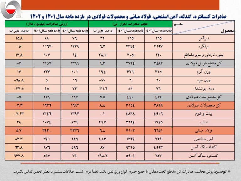ارزش صادرات زنجیره فولاد به مرز 7 میلیارد دلار رسید
