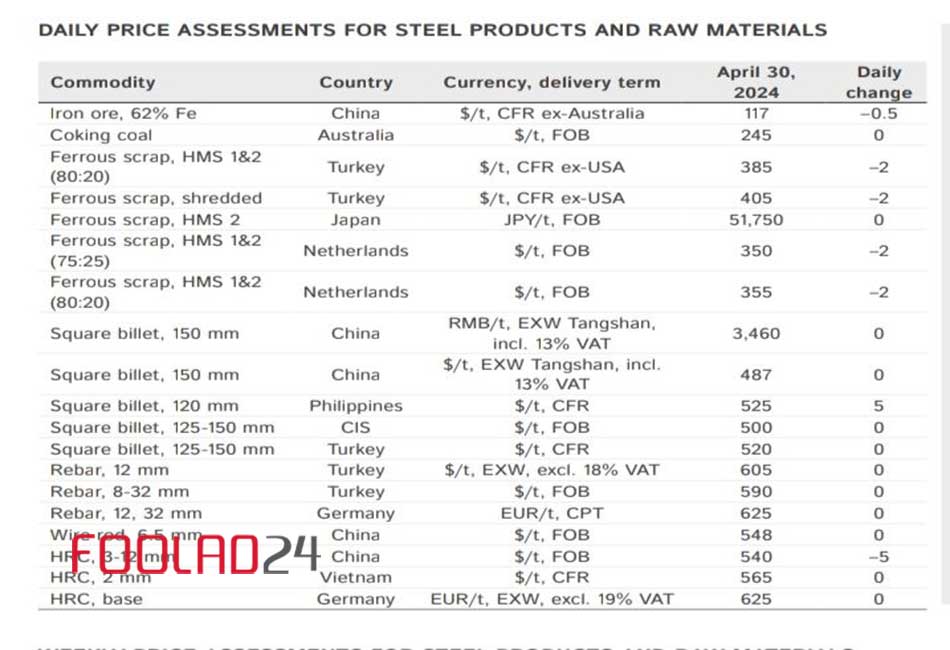 قیمت زنجیره فولاد و مواد اولیه موسسه متال اکسپرت 30 آوریل 2024