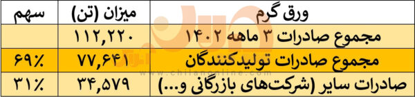 تخلف ۲۰ میلیون دلاری‌در بازار ورق‌گرم/ صادرات غیرمجاز ورق گرم